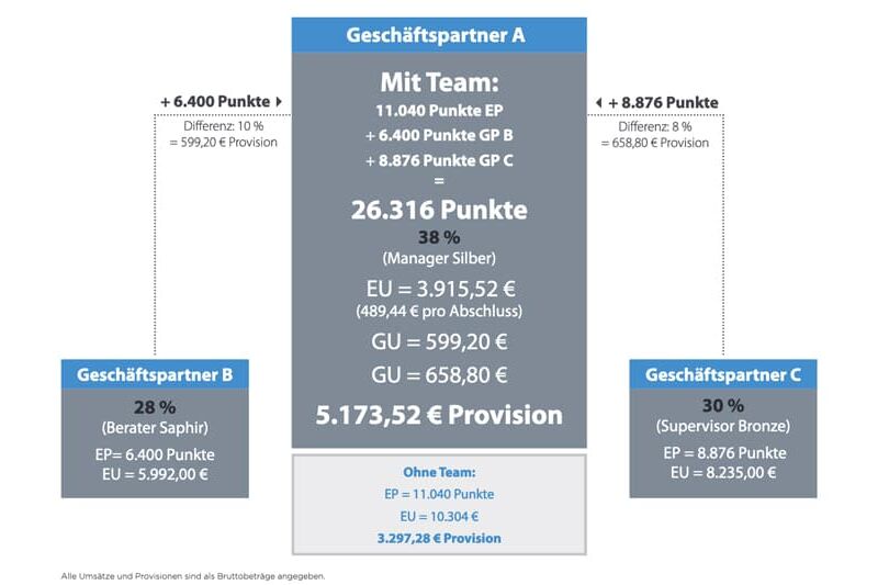 Einkommensmöglichkeiten im Team